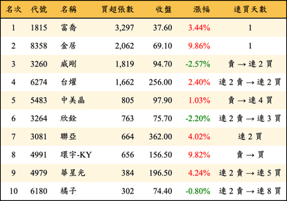 上櫃：投信當日買超張數排行榜