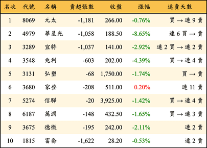 上櫃：投信當日賣超金額排行榜