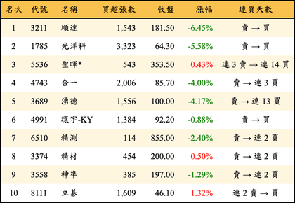 上櫃：外資當日買超金額排行榜