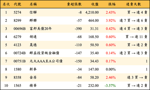 上櫃：券商當日賣超金額排行榜