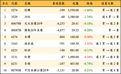 上櫃：外資當日賣超金額排行榜