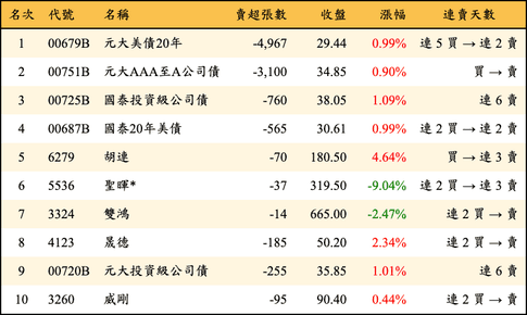 上櫃：券商當日賣超金額排行榜