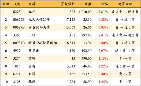 上櫃：外資當日買超金額排行榜