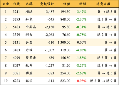 上櫃：外資當日賣超金額排行榜