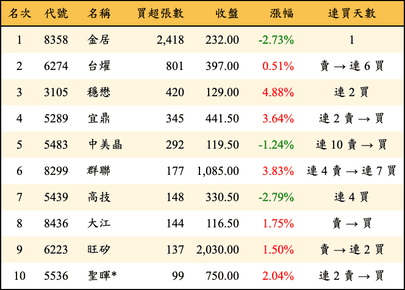 上櫃：投信當日買超張數排行榜