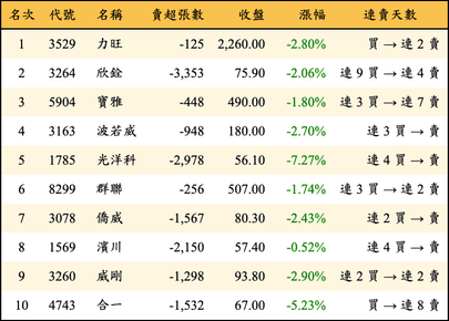 上櫃：三大法人當日賣超金額排行榜