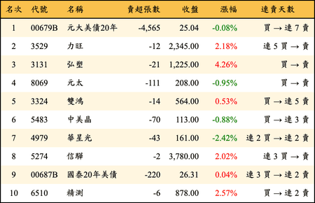 上櫃：券商當日賣超金額排行榜