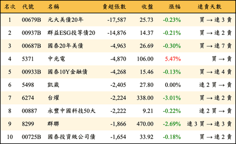 上櫃：外資當日賣超張數排行榜