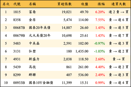 上櫃：外資當日買超金額排行榜