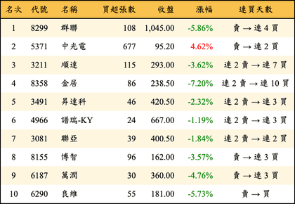 上櫃：券商當日買超金額排行榜
