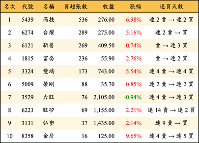 上櫃：投信當日買超張數排行榜