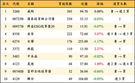 上櫃：券商當日買超張數排行榜