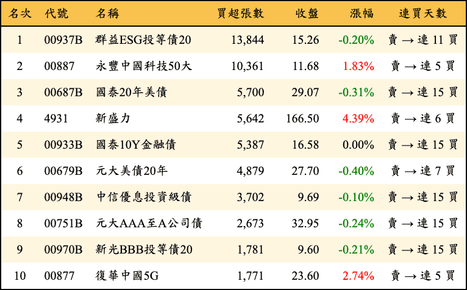 上櫃：三大法人當日買超張數排行榜