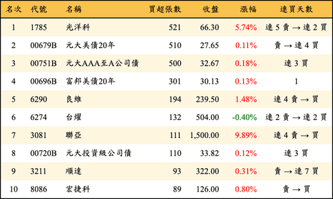上櫃：券商當日買超張數排行榜