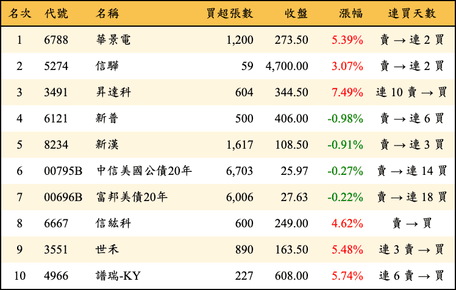 上櫃：外資當日買超金額排行榜