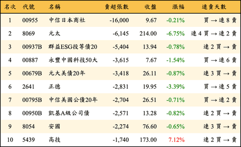 上櫃：三大法人當日賣超張數排行榜