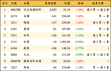 上櫃：券商當日賣超金額排行榜