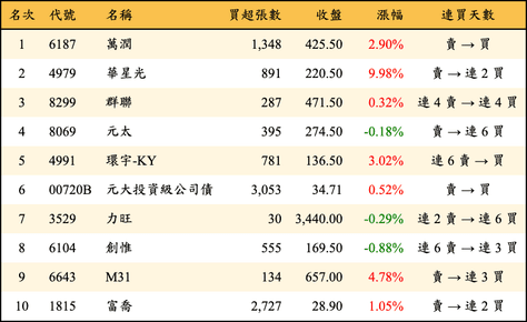 上櫃：外資當日買超金額排行榜