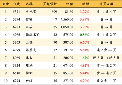 上櫃：券商當日買超金額排行榜