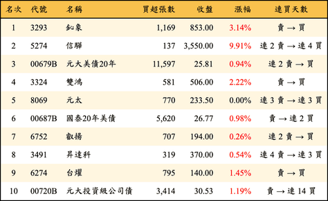 上櫃：三大法人當日買超金額排行榜