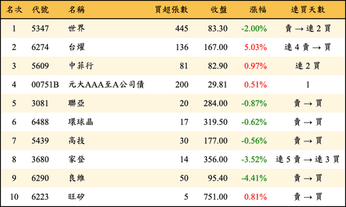 上櫃：券商當日買超金額排行榜