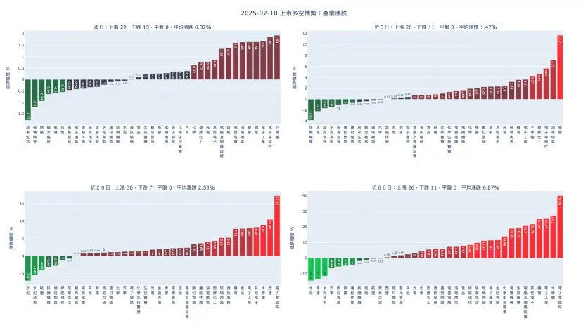 2025-07-18：產業漲跌及漲跌幅家數統計