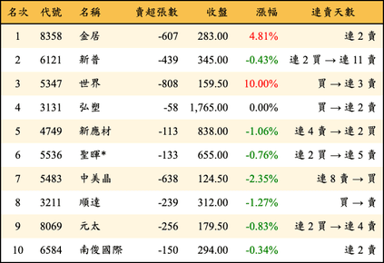 上櫃：投信當日賣超金額排行榜