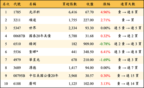 上櫃：外資當日買超金額排行榜