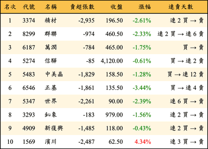 上櫃：外資當日賣超金額排行榜