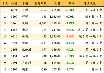 上櫃：券商當日賣超金額排行榜