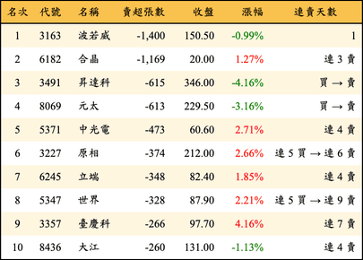 上櫃：投信當日賣超張數排行榜