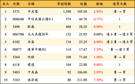 上櫃：券商當日買超張數排行榜