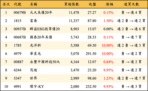 上櫃：三大法人當日買超張數排行榜