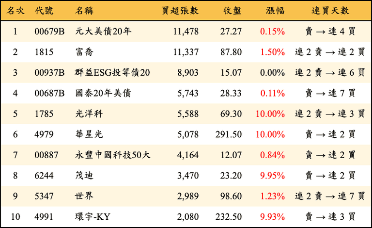 上櫃：三大法人當日買超張數排行榜