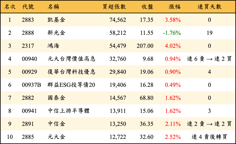 外資買超張數：上市上櫃前 100 名