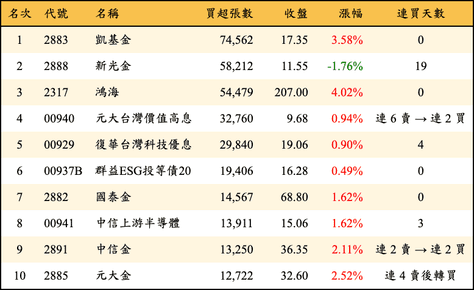 外資買超張數：上市上櫃前 100 名