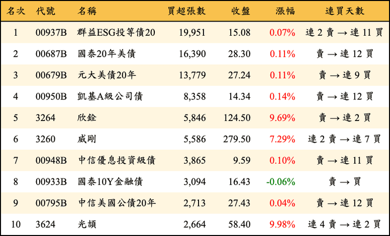 上櫃：三大法人當日買超張數排行榜