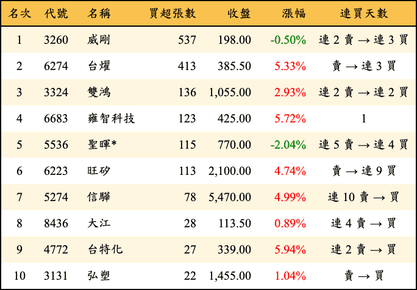 上櫃：投信當日買超張數排行榜