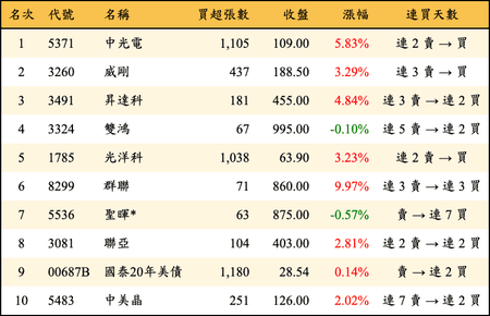 上櫃：券商當日買超金額排行榜