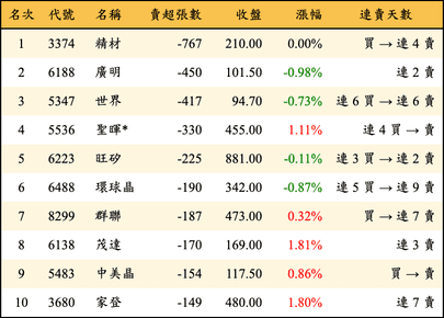 上櫃：投信當日賣超張數排行榜