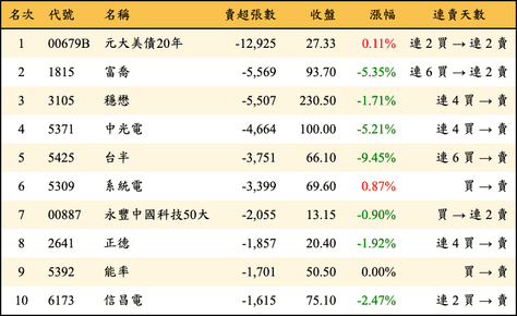 上櫃：外資當日賣超張數排行榜