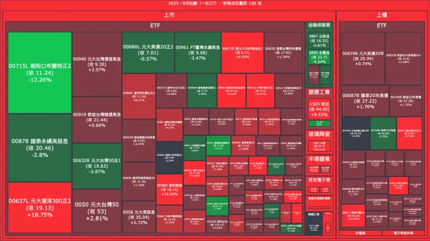 2025－8月回顧：券商成交量、買賣超與漲跌幅