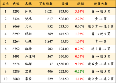 上櫃：外資當日買超金額排行榜