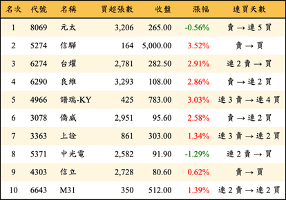 上櫃：外資當日買超金額排行榜