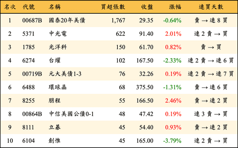 上櫃：券商當日買超張數排行榜