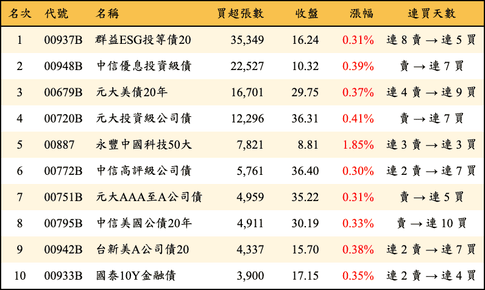 上櫃：外資當日買超張數排行榜