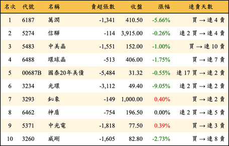 上櫃：三大法人當日賣超金額排行榜