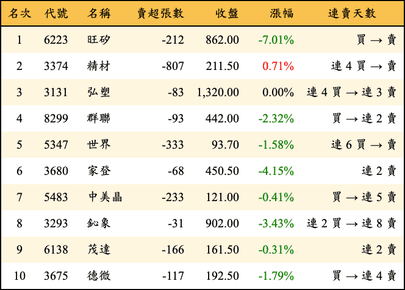 上櫃：投信當日賣超金額排行榜