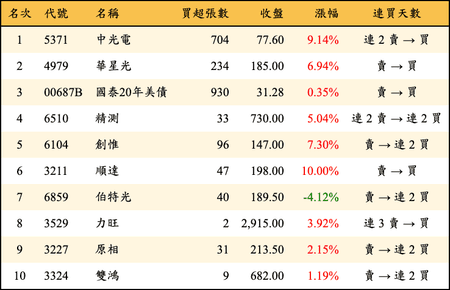 上櫃：券商當日買超金額排行榜