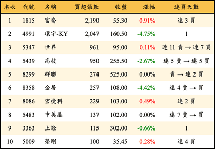 上櫃：投信當日買超張數排行榜